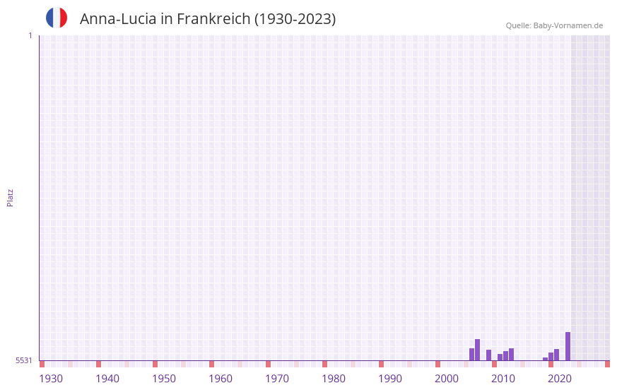 Anna-Lucia in der Vornamen-Hitliste von Frankreich (1930-2023)