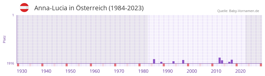 Anna-Lucia in der Vornamen-Hitliste von sterreich (1984-2023)