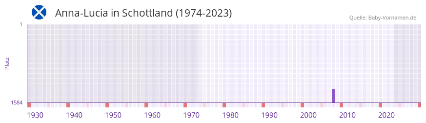 Anna-Lucia in der Vornamen-Hitliste von Schottland (1974-2023)