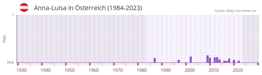 Anna-Luisa in der Vornamen-Hitliste von Österreich (1984-2023) Anna-Luisa in der Vornamen-Hitliste von Österreich (1984-2023)