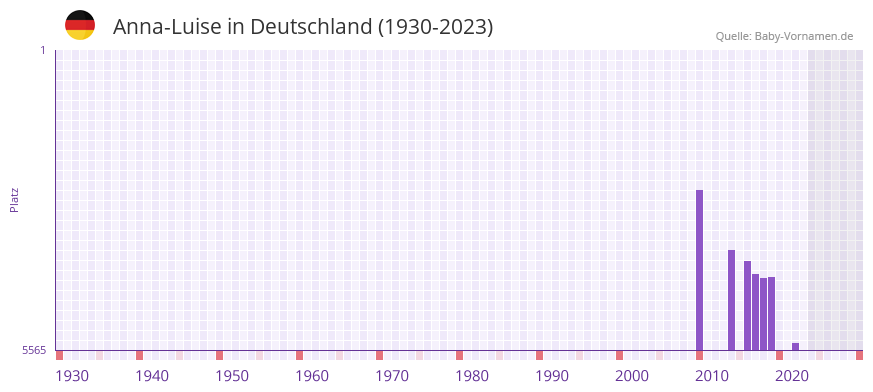Anna-Luise in der Vornamen-Hitliste von Deutschland (1930-2023)