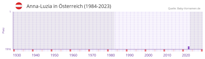 Anna-Luzia in der Vornamen-Hitliste von Österreich (1984-2023) Anna-Luzia in der Vornamen-Hitliste von Österreich (1984-2023)