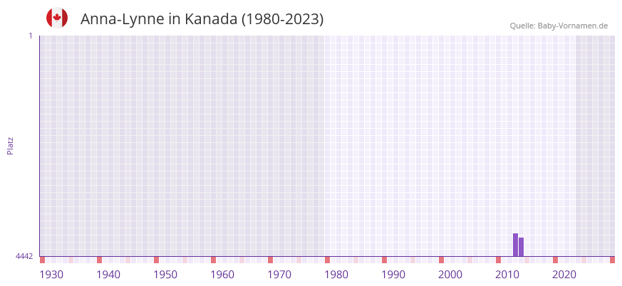 Anna-Lynne in der Vornamen-Hitliste von Kanada (1980-2023)
