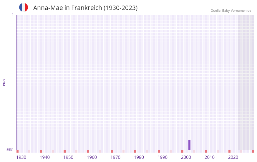 Anna-Mae in der Vornamen-Hitliste von Frankreich (1930-2023)