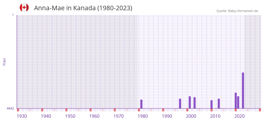 Anna-Mae in der Vornamen-Hitliste von Kanada (1980-2023)