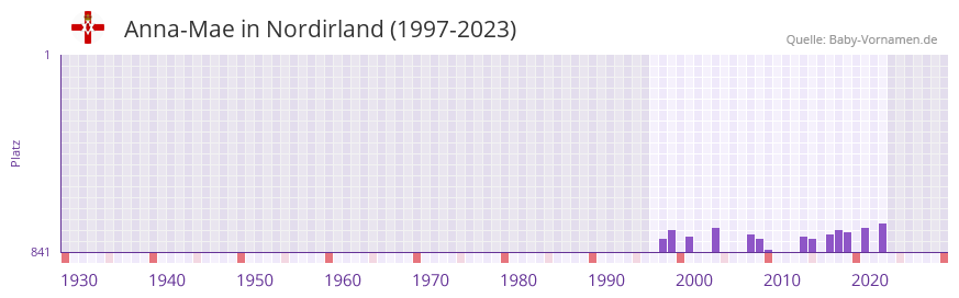Anna-Mae in der Vornamen-Hitliste von Nordirland (1997-2023)