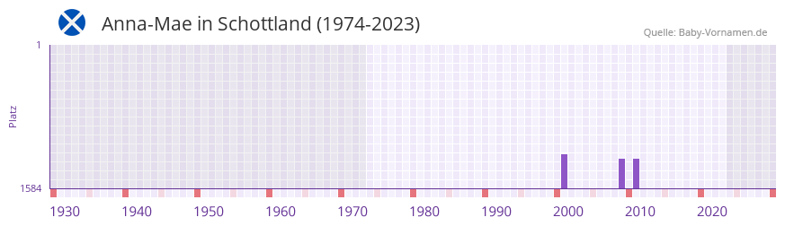 Anna-Mae in der Vornamen-Hitliste von Schottland (1974-2023)