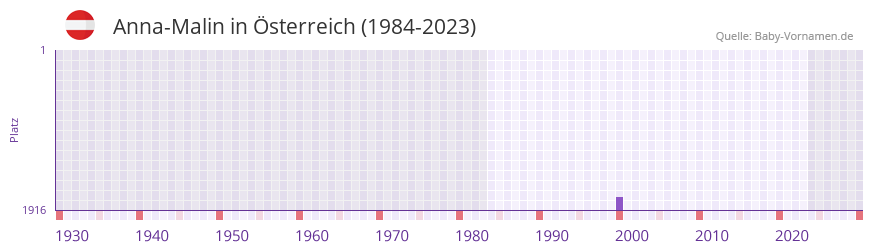 Anna-Malin in der Vornamen-Hitliste von sterreich (1984-2023)
