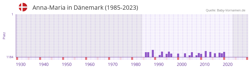 Anna-Maria in der Vornamen-Hitliste von Dänemark (1985-2023) Anna-Maria in der Vornamen-Hitliste von Dänemark (1985-2023)