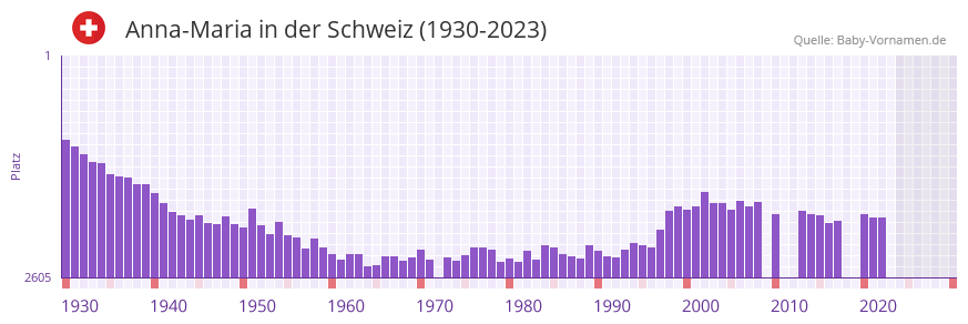 Anna-Maria in der Vornamen-Hitliste von der Schweiz (1930-2023) Anna-Maria in der Vornamen-Hitliste von der Schweiz (1930-2023)