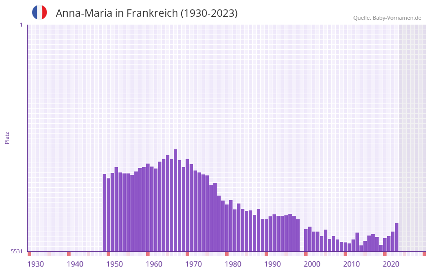 Anna-Maria in der Vornamen-Hitliste von Frankreich (1930-2023) Anna-Maria in der Vornamen-Hitliste von Frankreich (1930-2023)