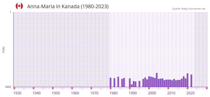 Anna-Maria in der Vornamen-Hitliste von Kanada (1980-2023) Anna-Maria in der Vornamen-Hitliste von Kanada (1980-2023)