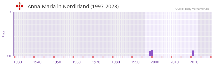 Anna-Maria in der Vornamen-Hitliste von Nordirland (1997-2023) Anna-Maria in der Vornamen-Hitliste von Nordirland (1997-2023)