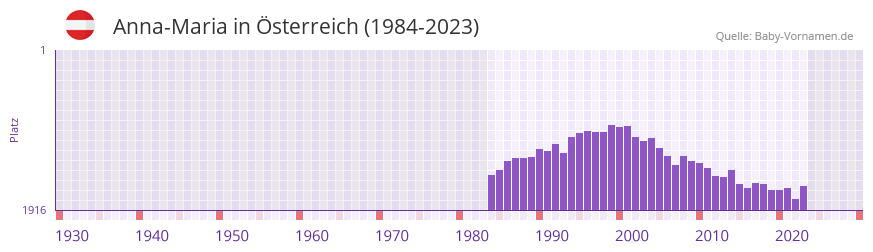 Anna-Maria in der Vornamen-Hitliste von Österreich (1984-2023) Anna-Maria in der Vornamen-Hitliste von Österreich (1984-2023)