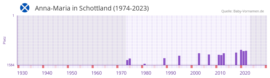 Anna-Maria in der Vornamen-Hitliste von Schottland (1974-2023) Anna-Maria in der Vornamen-Hitliste von Schottland (1974-2023)