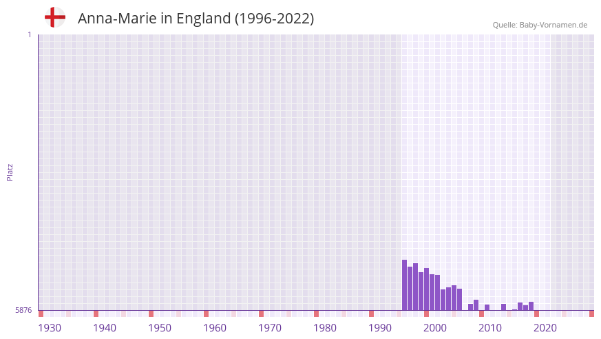 Anna-Marie in der Vornamen-Hitliste von England (1996-2022) Anna-Marie in der Vornamen-Hitliste von England (1996-2022)