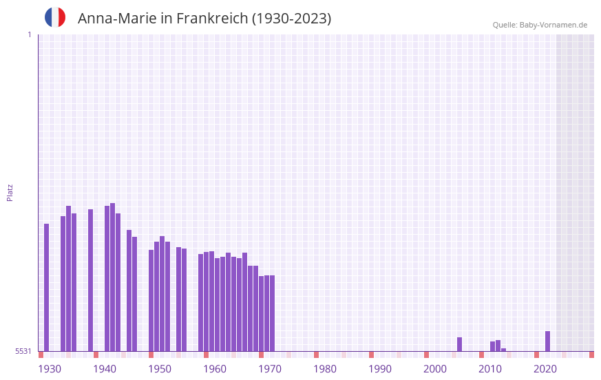 Anna-Marie in der Vornamen-Hitliste von Frankreich (1930-2023) Anna-Marie in der Vornamen-Hitliste von Frankreich (1930-2023)