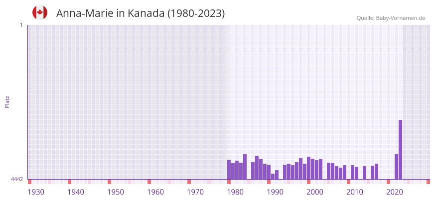 Anna-Marie in der Vornamen-Hitliste von Kanada (1980-2023) Anna-Marie in der Vornamen-Hitliste von Kanada (1980-2023)