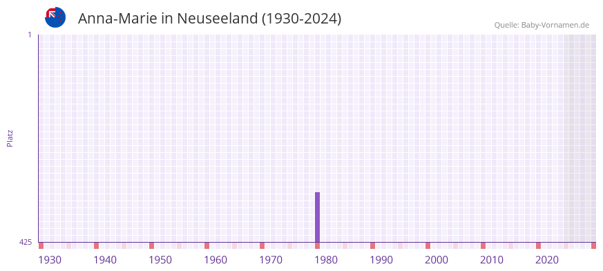 Anna-Marie in der Vornamen-Hitliste von Neuseeland (1930-2024)