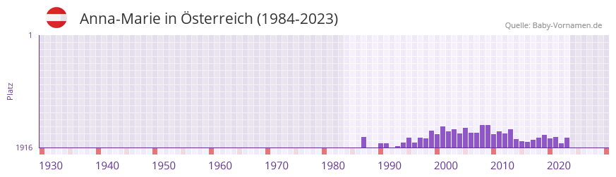 Anna-Marie in der Vornamen-Hitliste von Österreich (1984-2023) Anna-Marie in der Vornamen-Hitliste von Österreich (1984-2023)