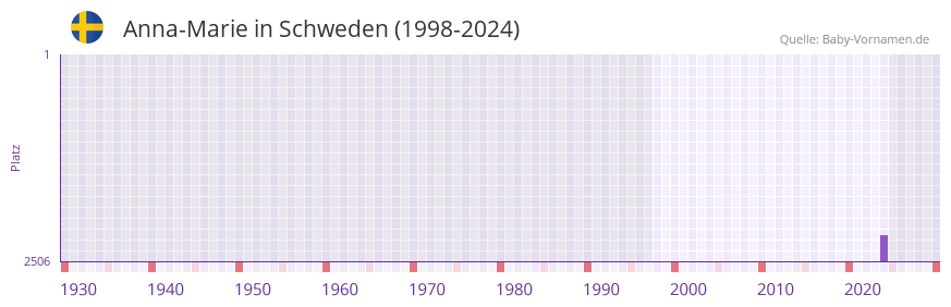 Anna-Marie in der Vornamen-Hitliste von Schweden (1998-2024)