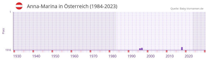 Anna-Marina in der Vornamen-Hitliste von sterreich (1984-2023)