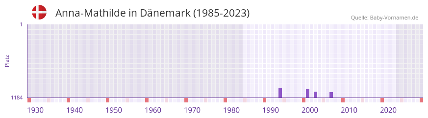 Anna-Mathilde in der Vornamen-Hitliste von Dnemark (1985-2023)