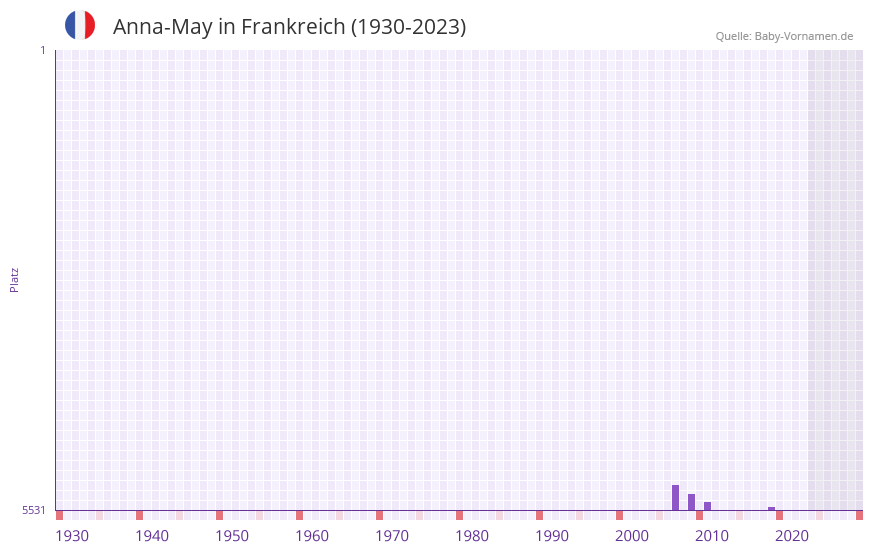 Anna-May in der Vornamen-Hitliste von Frankreich (1930-2023)