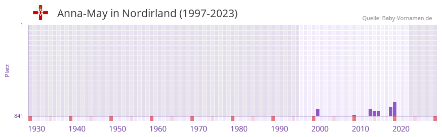 Anna-May in der Vornamen-Hitliste von Nordirland (1997-2023)