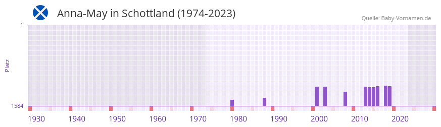 Anna-May in der Vornamen-Hitliste von Schottland (1974-2023)