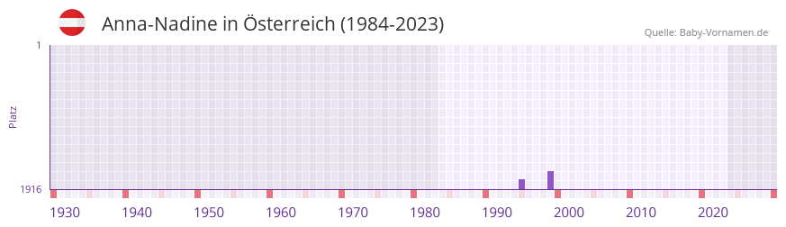 Anna-Nadine in der Vornamen-Hitliste von sterreich (1984-2023)