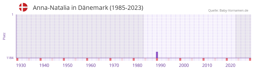 Anna-Natalia in der Vornamen-Hitliste von Dnemark (1985-2023)