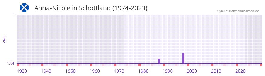 Anna-Nicole in der Vornamen-Hitliste von Schottland (1974-2023)
