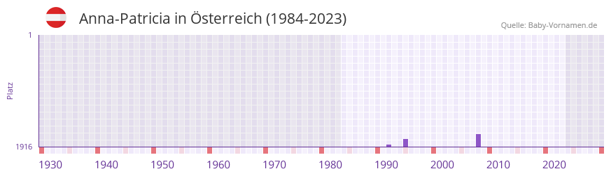 Anna-Patricia in der Vornamen-Hitliste von Österreich (1984-2023) Anna-Patricia in der Vornamen-Hitliste von Österreich (1984-2023)