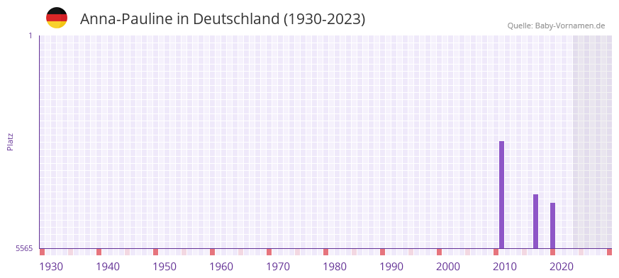 Anna-Pauline in der Vornamen-Hitliste von Deutschland (1930-2023)