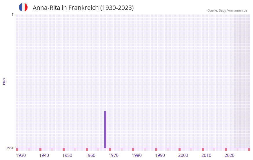 Anna-Rita in der Vornamen-Hitliste von Frankreich (1930-2023)