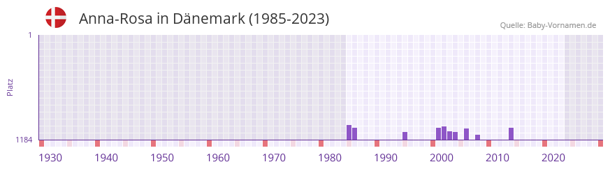 Anna-Rosa in der Vornamen-Hitliste von Dnemark (1985-2023)