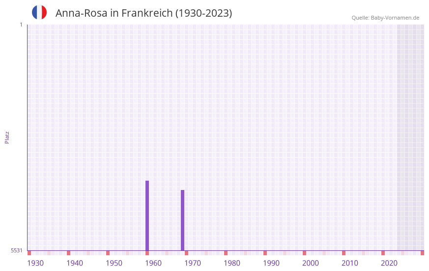 Anna-Rosa in der Vornamen-Hitliste von Frankreich (1930-2023)