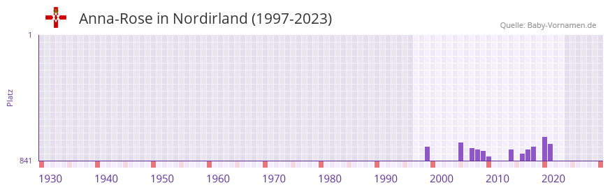 Anna-Rose in der Vornamen-Hitliste von Nordirland (1997-2023)