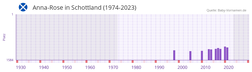 Anna-Rose in der Vornamen-Hitliste von Schottland (1974-2023)