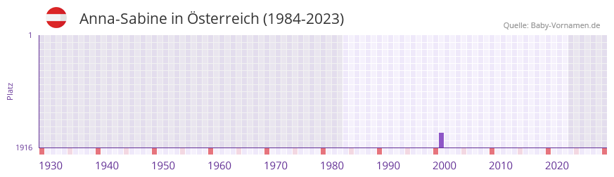 Anna-Sabine in der Vornamen-Hitliste von sterreich (1984-2023)
