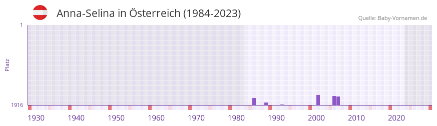 Anna-Selina in der Vornamen-Hitliste von sterreich (1984-2023)