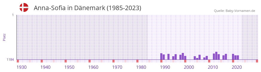 Anna-Sofia in der Vornamen-Hitliste von Dnemark (1985-2023)
