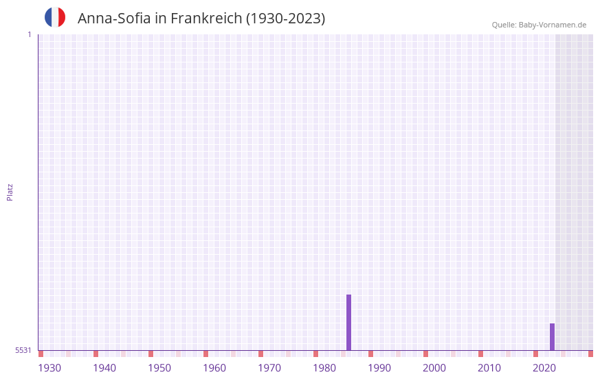 Anna-Sofia in der Vornamen-Hitliste von Frankreich (1930-2023)