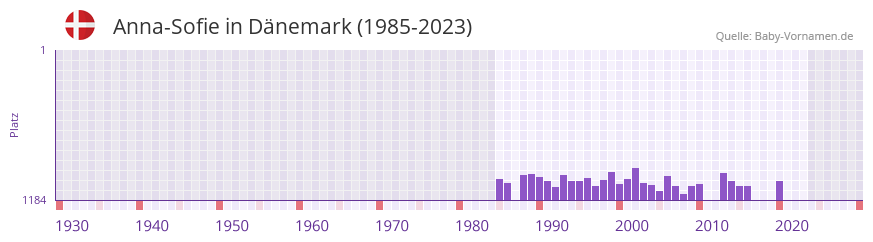 Anna-Sofie in der Vornamen-Hitliste von Dnemark (1985-2023)