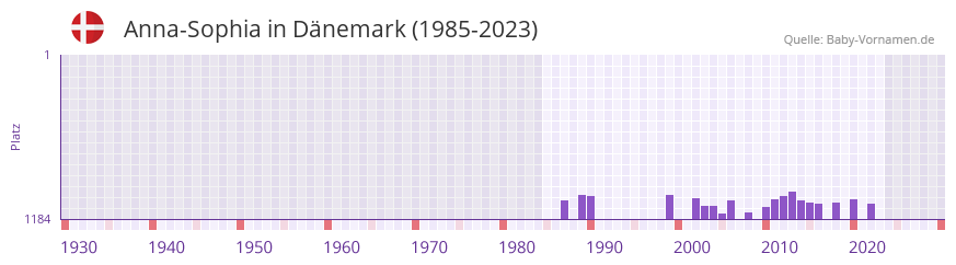 Anna-Sophia in der Vornamen-Hitliste von Dnemark (1985-2023)