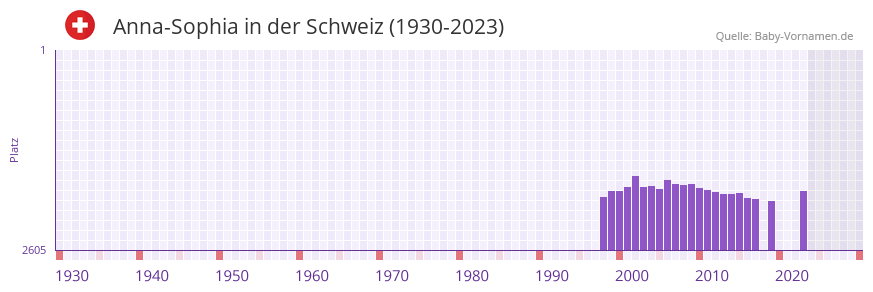 Anna-Sophia in der Vornamen-Hitliste von der Schweiz (1930-2023)