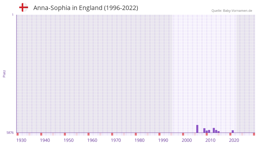 Anna-Sophia in der Vornamen-Hitliste von England (1996-2022)