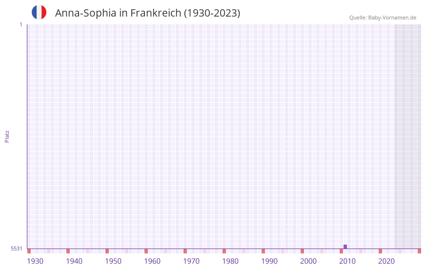 Anna-Sophia in der Vornamen-Hitliste von Frankreich (1930-2023)