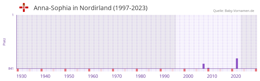 Anna-Sophia in der Vornamen-Hitliste von Nordirland (1997-2023)